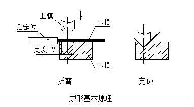 钣金加工中数控折弯加工零件范围及加工精度参数的详细解答-雷火平台-雷火(中国)一站式服务平台